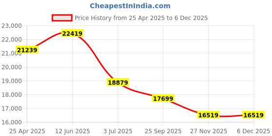 industrybuying.com RS PRO Rack Mount Case 5 Unit 19-Inch Ventilated 482.6x221.5x425 mm, 6657731 rs pro Price History Graph from 25 Apr 2025 to 4 Dec 2025