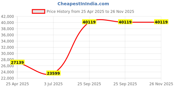 industrybuying.com RS PRO Rack Mount Case 6 Unit 19-Inch Ventilated 266x482x465 mm, 6657738 rs pro Price History Graph from 25 Apr 2025 to 25 Nov 2025