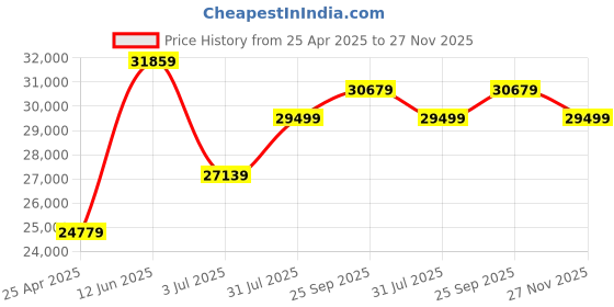 industrybuying.com RS PRO Rack Mount Case 6 Unit 19-Inch Ventilated 483x266x425 mm, 6657734 rs pro Price History Graph from 25 Apr 2025 to 27 Nov 2025