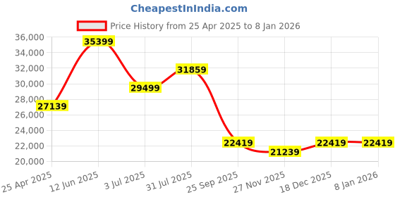 industrybuying.com RS PRO Rackmount Enclosure 1 Unit Ventilated 44x483x466 mm, 6657630 rs pro Price History Graph from 25 Apr 2025 to 6 Jan 2026