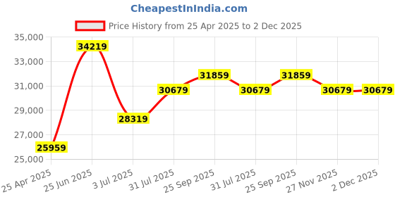 industrybuying.com RS PRO Rackmount Enclosure 3 Unit Ventilated 133x483x466 mm, 6657637 rs pro Price History Graph from 25 Apr 2025 to 2 Dec 2025