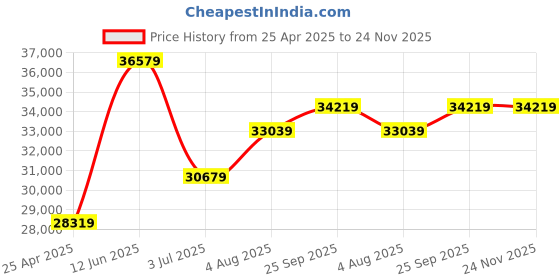 industrybuying.com RS PRO Rackmount Enclosure 4 Unit Ventilated 177x483x466 mm, 6657646 rs pro Price History Graph from 25 Apr 2025 to 24 Nov 2025