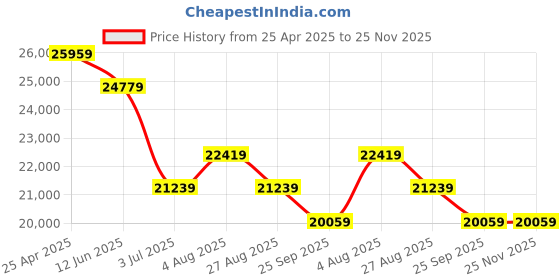 industrybuying.com RS PRO Rackmount Enclosure 5 Unit Ventilated 222x483x466 mm, 6657649 rs pro Price History Graph from 25 Apr 2025 to 24 Nov 2025