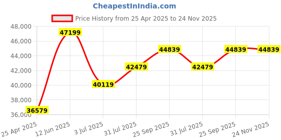 industrybuying.com RS PRO Rackmount Enclosure 6 Unit Ventilated 266x483x466 mm, 6657643 rs pro Price History Graph from 25 Apr 2025 to 24 Nov 2025