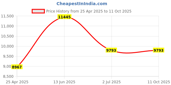 industrybuying.com RS PRO Radial Flow Turbine Flow Meter for Liquid 1.5 L/min Min 30 L/min Max, 257133 rs pro Price History Graph from 25 Apr 2025 to 10 Oct 2025