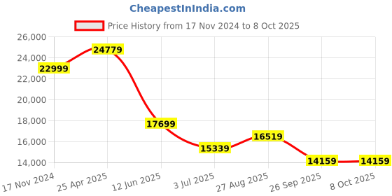 industrybuying.com RS PRO Rail Transformer 100 VA Model No 1232500 rs pro Price History Graph from 17 Nov 2024 to 7 Oct 2025