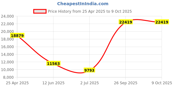 industrybuying.com RS PRO Rail Transformer 100 VA Model No 1234139 rs pro Price History Graph from 25 Apr 2025 to 8 Oct 2025