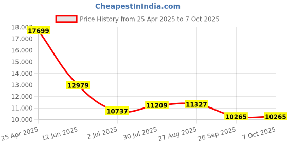 industrybuying.com RS PRO Rail Transformer 100 VA Model No 1234140 rs pro Price History Graph from 25 Apr 2025 to 7 Oct 2025