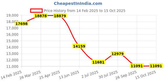industrybuying.com RS PRO Rail Transformer 100 VA Model No 8802508 rs pro Price History Graph from 14 Feb 2025 to 14 Oct 2025