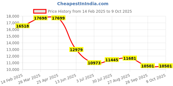 industrybuying.com RS PRO Rail Transformer 100 VA Model No 8802510 rs pro Price History Graph from 14 Feb 2025 to 9 Oct 2025