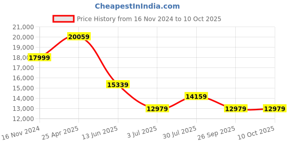 industrybuying.com RS PRO Rail Transformer 100 VA Model No 8802560 rs pro Price History Graph from 16 Nov 2024 to 9 Oct 2025