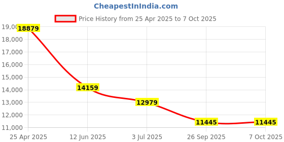 industrybuying.com RS PRO Rail Transformer 100 VA Model No 8802582 rs pro Price History Graph from 25 Apr 2025 to 7 Oct 2025