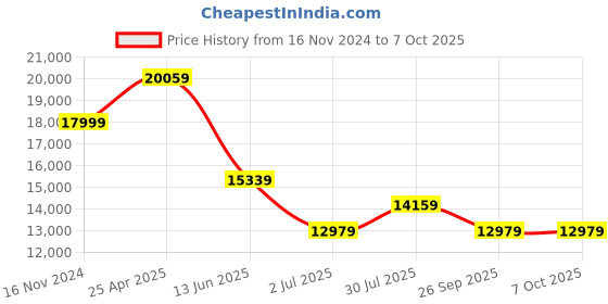 industrybuying.com RS PRO Rail Transformer 100 VA Model No 8802611 rs pro Price History Graph from 16 Nov 2024 to 7 Oct 2025