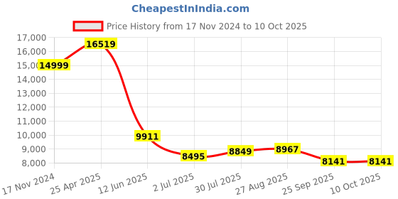 industrybuying.com RS PRO Rail Transformer 16 VA Model No 7720717 rs pro Price History Graph from 17 Nov 2024 to 10 Oct 2025