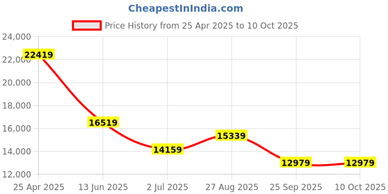 industrybuying.com RS PRO Rail Transformer 160 VA Model No 1234142 rs pro Price History Graph from 25 Apr 2025 to 9 Oct 2025