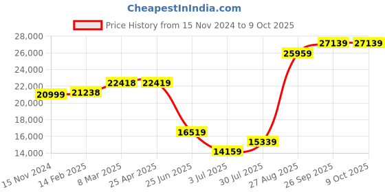 industrybuying.com RS PRO Rail Transformer 160 VA Model No 1234143 rs pro Price History Graph from 15 Nov 2024 to 9 Oct 2025