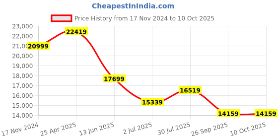 industrybuying.com RS PRO Rail Transformer 160 VA Model No 8802564 rs pro Price History Graph from 17 Nov 2024 to 10 Oct 2025