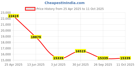 industrybuying.com RS PRO Rail Transformer 160 VA Model No 8802592 rs pro Price History Graph from 25 Apr 2025 to 10 Oct 2025