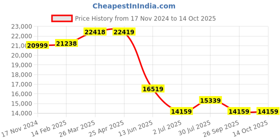 industrybuying.com RS PRO Rail Transformer 160 VA Model No 8802598 rs pro Price History Graph from 17 Nov 2024 to 13 Oct 2025