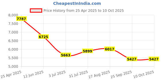 industrybuying.com RS PRO Rail Transformer 20 VA Model No 1235698 rs pro Price History Graph from 25 Apr 2025 to 10 Oct 2025
