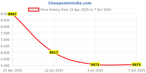 industrybuying.com RS PRO Rail Transformer 20 VA Model No 1235700 rs pro Price History Graph from 25 Apr 2025 to 6 Oct 2025