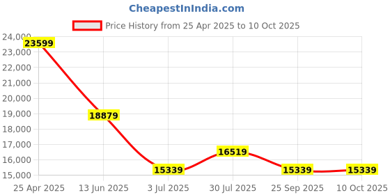 industrybuying.com RS PRO Rail Transformer 220 VA Model No 8802554 rs pro Price History Graph from 25 Apr 2025 to 9 Oct 2025