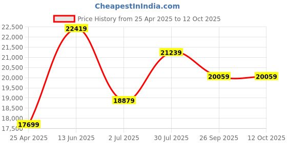 industrybuying.com RS PRO Rail Transformer 24 VA Model No 8055308 rs pro Price History Graph from 25 Apr 2025 to 12 Oct 2025