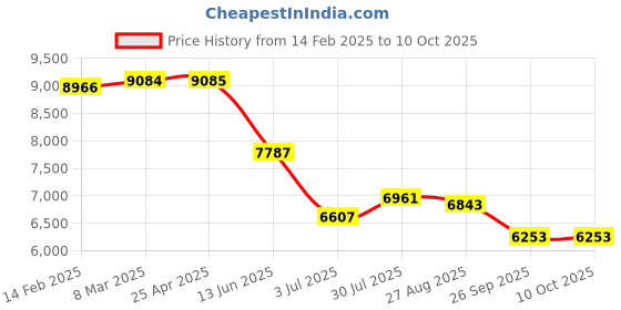 industrybuying.com RS PRO Rail Transformer 25 VA Model No 1235697 rs pro Price History Graph from 14 Feb 2025 to 10 Oct 2025
