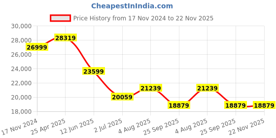 industrybuying.com RS PRO Rail Transformer 250 VA Model No 1232501 rs pro Price History Graph from 17 Nov 2024 to 22 Nov 2025