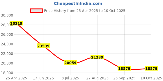 industrybuying.com RS PRO Rail Transformer 250 VA Model No 1232506 rs pro Price History Graph from 25 Apr 2025 to 10 Oct 2025