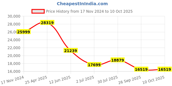 industrybuying.com RS PRO Rail Transformer 250 VA Model No 1234144 rs pro Price History Graph from 17 Nov 2024 to 9 Oct 2025