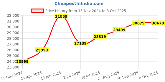 industrybuying.com RS PRO Rail Transformer 250 VA Model No 1234145 rs pro Price History Graph from 15 Nov 2024 to 8 Oct 2025