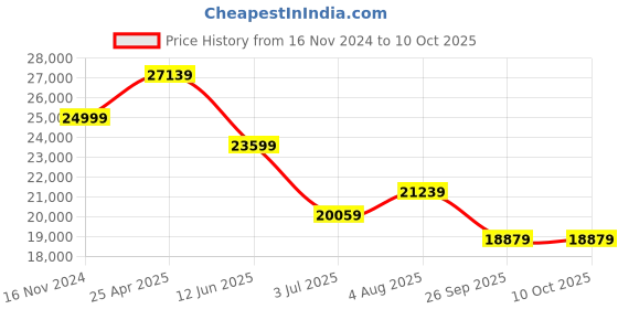 industrybuying.com RS PRO Rail Transformer 250 VA Model No 1235702 rs pro Price History Graph from 16 Nov 2024 to 6 Oct 2025