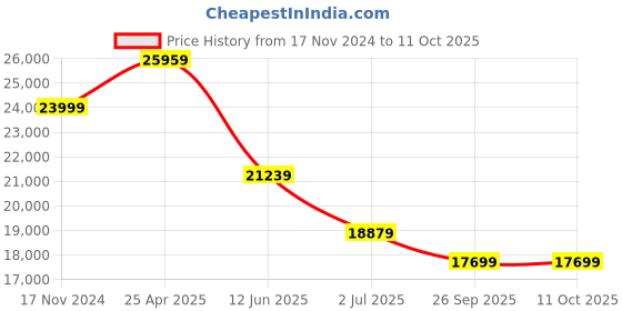 industrybuying.com RS PRO Rail Transformer 250 VA Model No 8802573 rs pro Price History Graph from 17 Nov 2024 to 10 Oct 2025