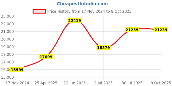 industrybuying.com RS PRO Rail Transformer 35 VA Model No 8055314 rs pro Price History Graph from 17 Nov 2024 to 8 Oct 2025