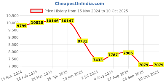 industrybuying.com RS PRO Rail Transformer 40 VA Model No 1235699 rs pro Price History Graph from 15 Nov 2024 to 6 Oct 2025