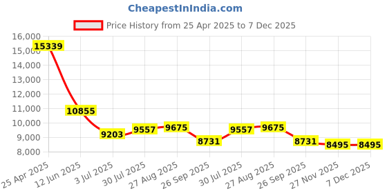 industrybuying.com RS PRO Rail Transformer 40 VA Model No 8802501 rs pro Price History Graph from 25 Apr 2025 to 7 Dec 2025