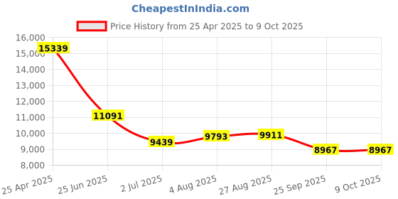 industrybuying.com RS PRO Rail Transformer 40 VA Model No 8802514 rs pro Price History Graph from 25 Apr 2025 to 9 Oct 2025