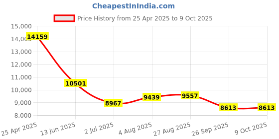 industrybuying.com RS PRO Rail Transformer 40 VA Model No 8802523 rs pro Price History Graph from 25 Apr 2025 to 9 Oct 2025
