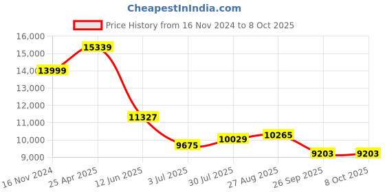 industrybuying.com RS PRO Rail Transformer 40 VA Model No 8802609 rs pro Price History Graph from 16 Nov 2024 to 7 Oct 2025