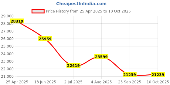 industrybuying.com RS PRO Rail Transformer 400 VA Model No 8802576 rs pro Price History Graph from 25 Apr 2025 to 9 Oct 2025