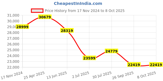 industrybuying.com RS PRO Rail Transformer 400 VA Model No 8802605 rs pro Price History Graph from 17 Nov 2024 to 8 Oct 2025