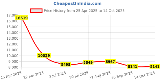 industrybuying.com RS PRO Rail Transformer 63 VA Model No 1234138 rs pro Price History Graph from 25 Apr 2025 to 14 Oct 2025