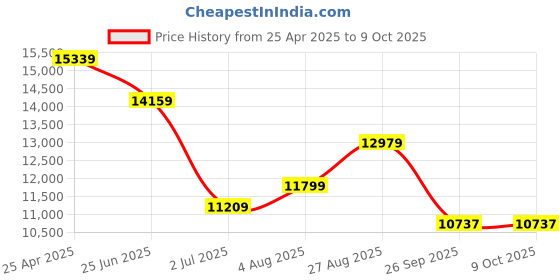 industrybuying.com RS PRO Rail Transformer 63 VA Model No 1235701 rs pro Price History Graph from 25 Apr 2025 to 9 Oct 2025