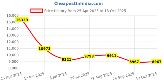 industrybuying.com RS PRO Rail Transformer 63 VA Model No 8802539 rs pro Price History Graph from 25 Apr 2025 to 13 Oct 2025