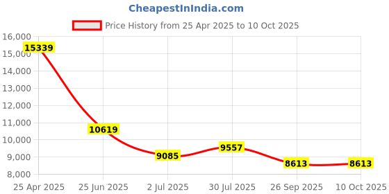 industrybuying.com RS PRO Rail Transformer 63 VA Model No 8802551 rs pro Price History Graph from 25 Apr 2025 to 10 Oct 2025