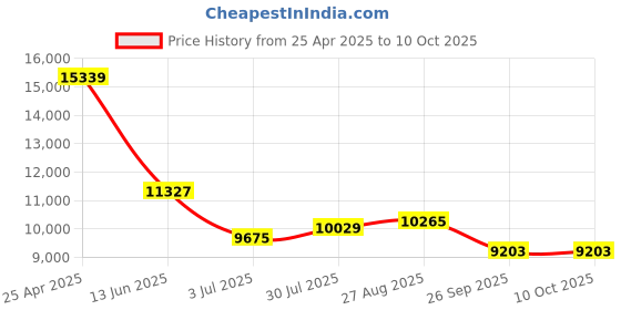 industrybuying.com RS PRO Rail Transformer 63 VA Model No 8802589 rs pro Price History Graph from 25 Apr 2025 to 8 Oct 2025