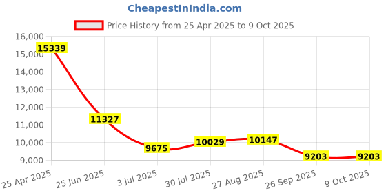 industrybuying.com RS PRO Rail Transformer 63 VA Model No 8802615 rs pro Price History Graph from 25 Apr 2025 to 8 Oct 2025