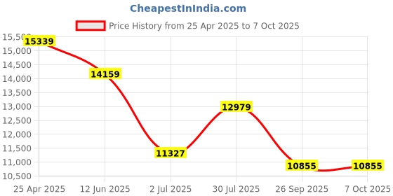 industrybuying.com RS PRO Rail Transformer 72 VA Model No 7975936 rs pro Price History Graph from 25 Apr 2025 to 7 Oct 2025