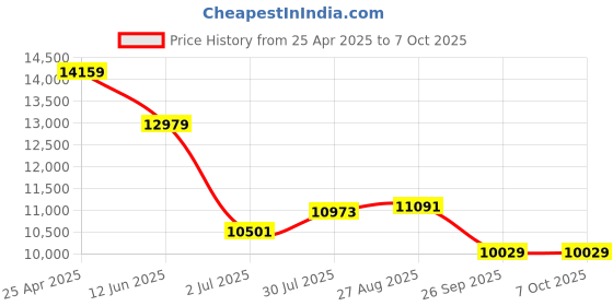 industrybuying.com RS PRO Rail Transformer 72 VA Model No 7975942 rs pro Price History Graph from 25 Apr 2025 to 6 Oct 2025